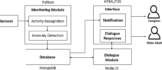 Figure 2 for Investigating an Intelligent System to Monitor \& Explain Abnormal Activity Patterns of Older Adults