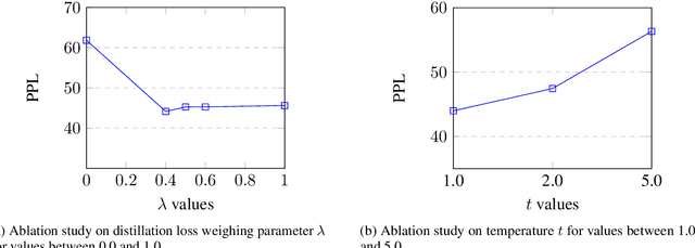 Figure 4 for Differentially Private Knowledge Distillation via Synthetic Text Generation