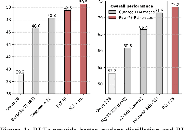 Figure 1 for Reinforcement Learning Teachers of Test Time Scaling