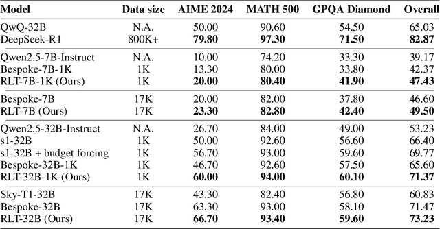 Figure 2 for Reinforcement Learning Teachers of Test Time Scaling