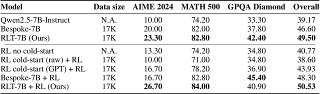 Figure 4 for Reinforcement Learning Teachers of Test Time Scaling