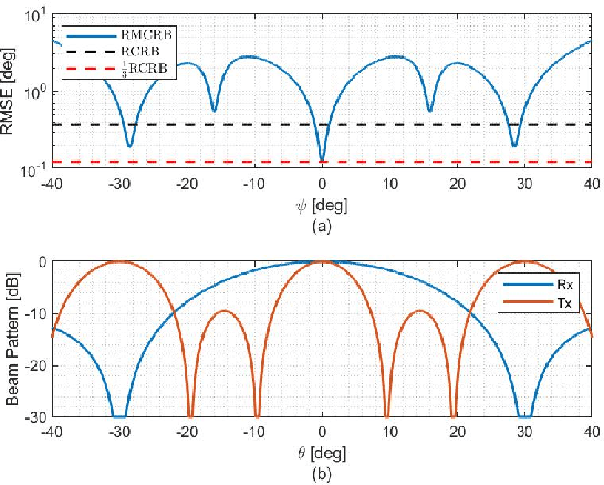 Figure 3 for MCRB on DOA Estimation for Automotive MIMO Radar in the Presence of Multipath