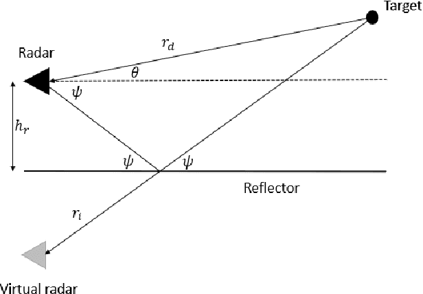 Figure 1 for MCRB on DOA Estimation for Automotive MIMO Radar in the Presence of Multipath