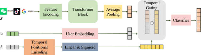 Figure 1 for Atten-Transformer: A Deep Learning Framework for User App Usage Prediction