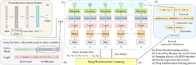 Figure 1 for Noise-Resilient Symbolic Regression with Dynamic Gating Reinforcement Learning