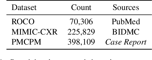 Figure 2 for RAMM: Retrieval-augmented Biomedical Visual Question Answering with Multi-modal Pre-training