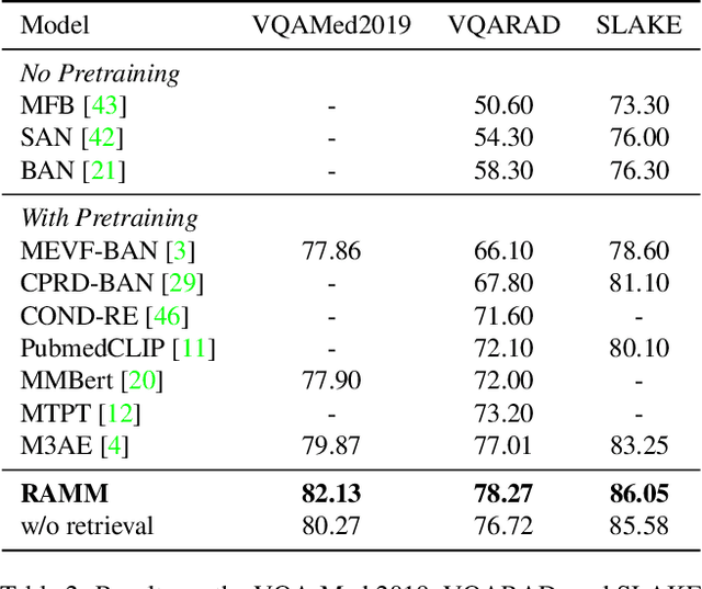 Figure 4 for RAMM: Retrieval-augmented Biomedical Visual Question Answering with Multi-modal Pre-training