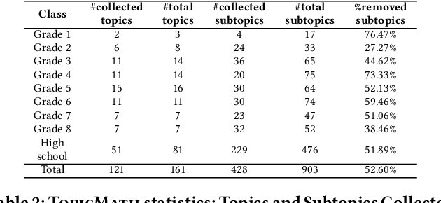 Figure 2 for ChatGPT as a Math Questioner? Evaluating ChatGPT on Generating Pre-university Math Questions