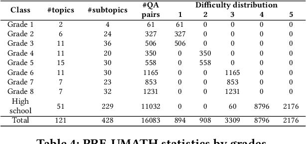 Figure 3 for ChatGPT as a Math Questioner? Evaluating ChatGPT on Generating Pre-university Math Questions