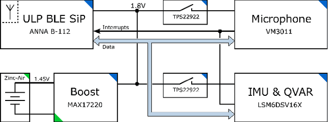 Figure 1 for TinyBird-ML: An ultra-low Power Smart Sensor Node for Bird Vocalization Analysis and Syllable Classification
