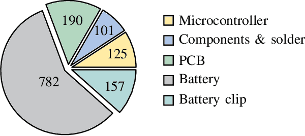 Figure 4 for TinyBird-ML: An ultra-low Power Smart Sensor Node for Bird Vocalization Analysis and Syllable Classification