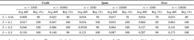 Figure 4 for Rigorous Probabilistic Guarantees for Robust Counterfactual Explanations
