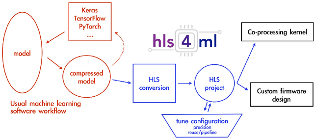 Figure 3 for Analysis of Hardware Synthesis Strategies for Machine Learning in Collider Trigger and Data Acquisition