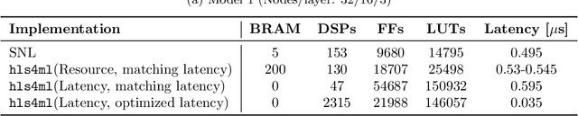 Figure 4 for Analysis of Hardware Synthesis Strategies for Machine Learning in Collider Trigger and Data Acquisition