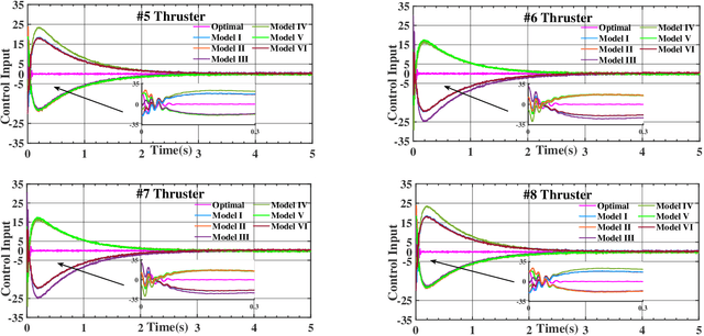 Figure 2 for Adaptive Fault-tolerant Control of Underwater Vehicles with Thruster Failures