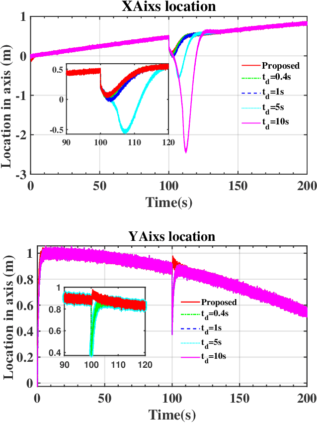 Figure 4 for Adaptive Fault-tolerant Control of Underwater Vehicles with Thruster Failures