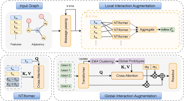 Figure 1 for Learning a Mini-batch Graph Transformer via Two-stage Interaction Augmentation