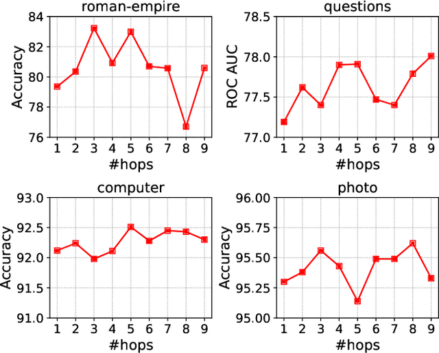 Figure 3 for Learning a Mini-batch Graph Transformer via Two-stage Interaction Augmentation