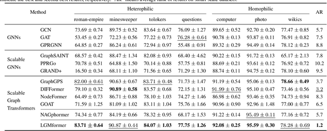 Figure 2 for Learning a Mini-batch Graph Transformer via Two-stage Interaction Augmentation