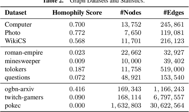 Figure 4 for Learning a Mini-batch Graph Transformer via Two-stage Interaction Augmentation