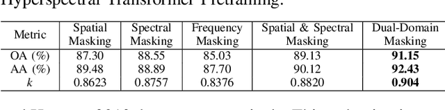 Figure 3 for Dual-Domain Masked Image Modeling: A Self-Supervised Pretraining Strategy Using Spatial and Frequency Domain Masking for Hyperspectral Data