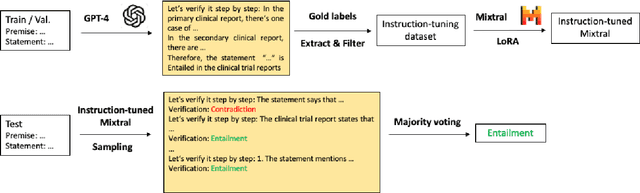 Figure 3 for FZI-WIM at SemEval-2024 Task 2: Self-Consistent CoT for Complex NLI in Biomedical Domain