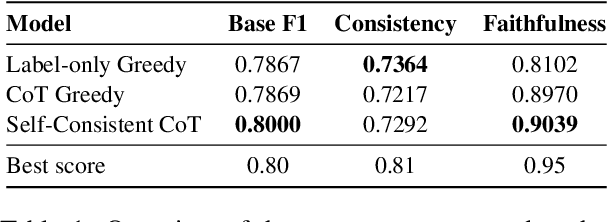 Figure 2 for FZI-WIM at SemEval-2024 Task 2: Self-Consistent CoT for Complex NLI in Biomedical Domain