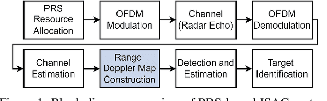 Figure 1 for Empowering 5G PRS-Based ISAC with Compressed Sensing