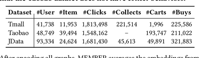 Figure 4 for A Self-Supervised Mixture-of-Experts Framework for Multi-behavior Recommendation