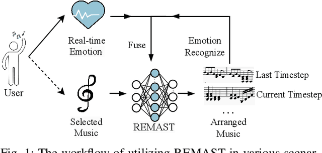Figure 1 for SongDriver2: Real-time Emotion-based Music Arrangement with Soft Transition