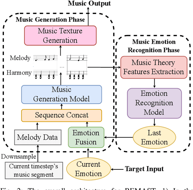 Figure 3 for SongDriver2: Real-time Emotion-based Music Arrangement with Soft Transition