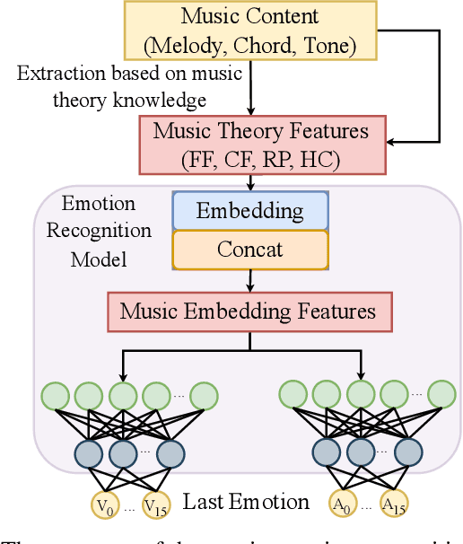 Figure 4 for SongDriver2: Real-time Emotion-based Music Arrangement with Soft Transition