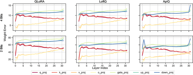 Figure 1 for ApiQ: Finetuning of 2-Bit Quantized Large Language Model