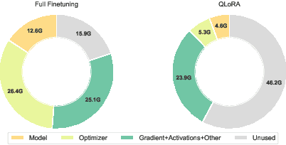 Figure 3 for ApiQ: Finetuning of 2-Bit Quantized Large Language Model