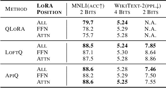 Figure 2 for ApiQ: Finetuning of 2-Bit Quantized Large Language Model