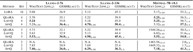 Figure 4 for ApiQ: Finetuning of 2-Bit Quantized Large Language Model