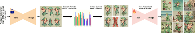 Figure 1 for ORACLE: Leveraging Mutual Information for Consistent Character Generation with LoRAs in Diffusion Models