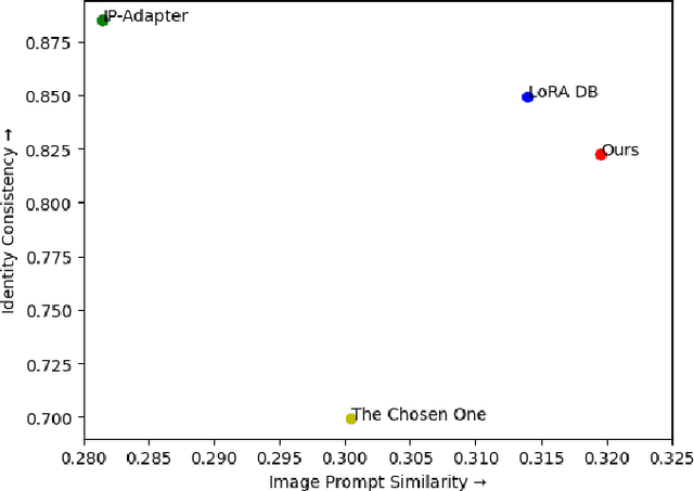 Figure 3 for ORACLE: Leveraging Mutual Information for Consistent Character Generation with LoRAs in Diffusion Models