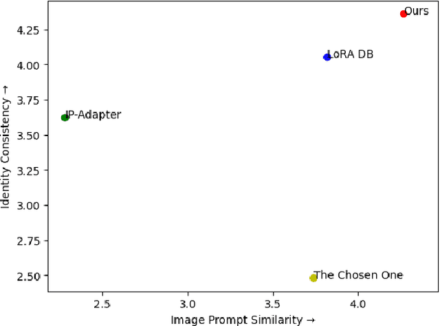 Figure 4 for ORACLE: Leveraging Mutual Information for Consistent Character Generation with LoRAs in Diffusion Models
