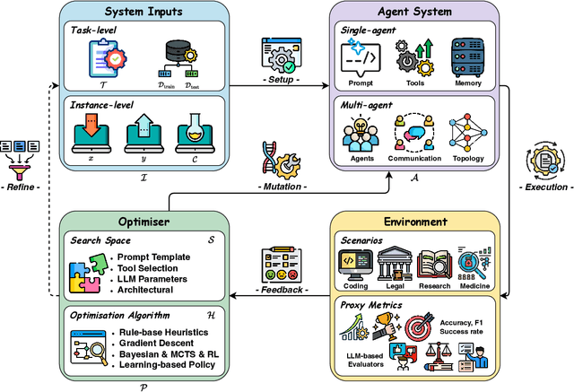 Figure 3 for A Comprehensive Survey of Self-Evolving AI Agents: A New Paradigm Bridging Foundation Models and Lifelong Agentic Systems