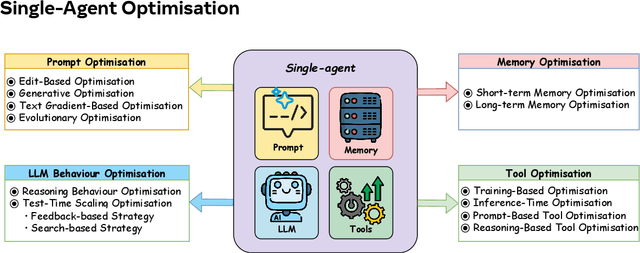 Figure 4 for A Comprehensive Survey of Self-Evolving AI Agents: A New Paradigm Bridging Foundation Models and Lifelong Agentic Systems