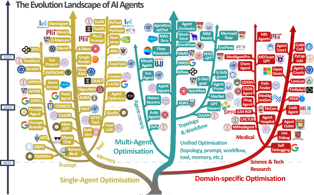 Figure 2 for A Comprehensive Survey of Self-Evolving AI Agents: A New Paradigm Bridging Foundation Models and Lifelong Agentic Systems