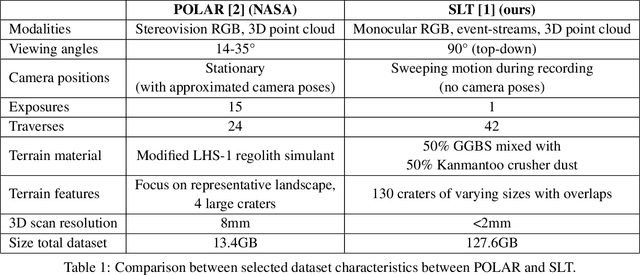 Figure 2 for Synthetic Lunar Terrain: A Multimodal Open Dataset for Training and Evaluating Neuromorphic Vision Algorithms