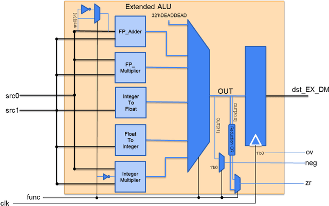 Figure 4 for FPGA Implementation of Convolutional Neural Network for Real-Time Handwriting Recognition