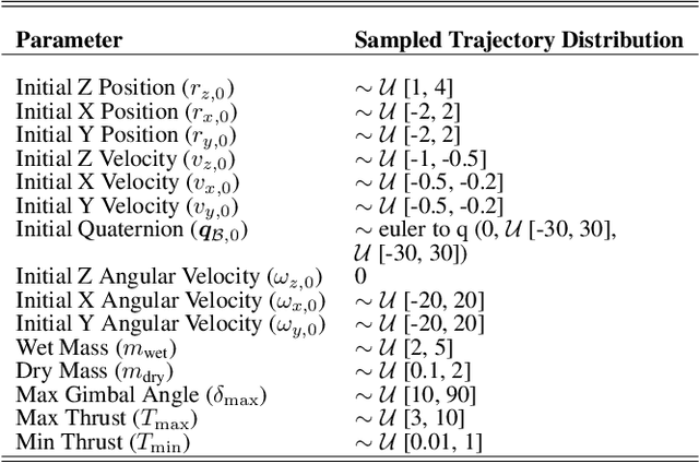 Figure 3 for Compositional Diffusion Models for Powered Descent Trajectory Generation with Flexible Constraints