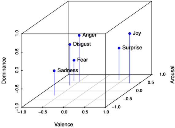 Figure 1 for Deep Emotion Recognition in Textual Conversations: A Survey