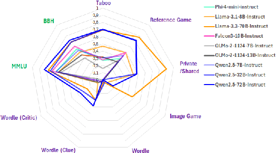 Figure 1 for Triangulating LLM Progress through Benchmarks, Games, and Cognitive Tests