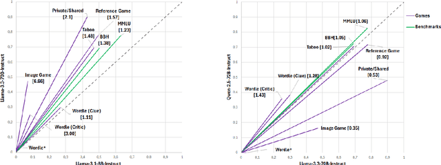 Figure 3 for Triangulating LLM Progress through Benchmarks, Games, and Cognitive Tests