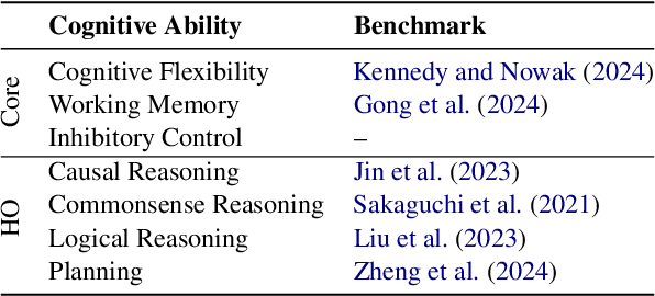 Figure 2 for Triangulating LLM Progress through Benchmarks, Games, and Cognitive Tests
