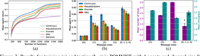 Figure 4 for Learning to Cooperate and Communicate Over Imperfect Channels